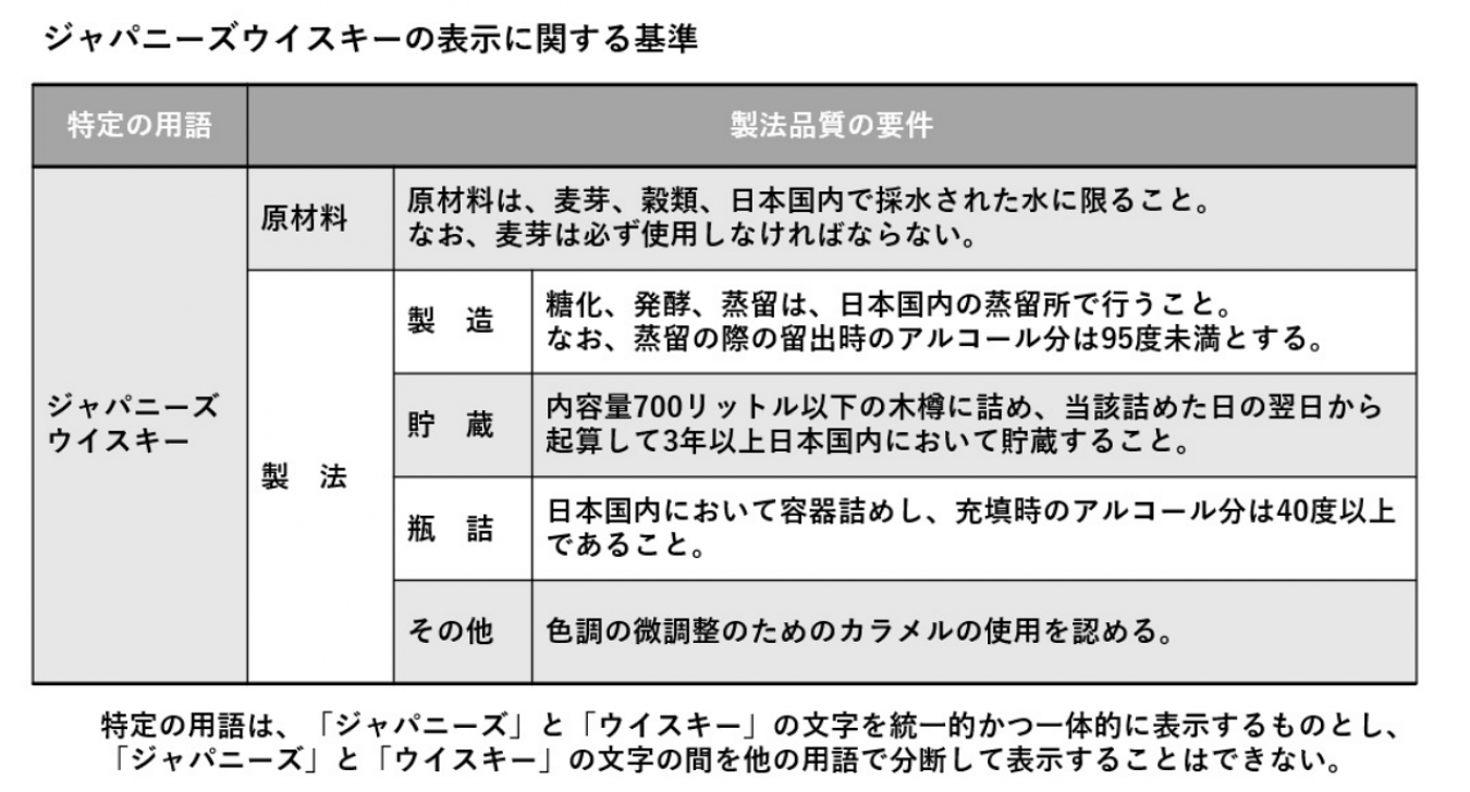 ジャパニーズウイスキーの表示に関する基準（出典：日本洋酒酒造組合）