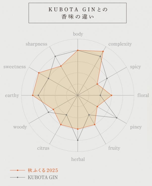 KUBOTA GIN」季節限定蒸留シリーズ 第1弾「KUBOTA GIN 秋ふくる」発売