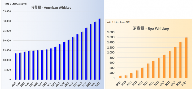 ＜左＞アメリカンウイスキーは ここ10年で復活を遂げている。2022年には 3,100万ケースを超える消費量に。　＜右＞ライウイスキーは、他のアメリカンウイスキーと共に復活。2021年の消費量は約160万ケース。(いずれも米国市場) データ出典: Distilled Spirits Council of the United States